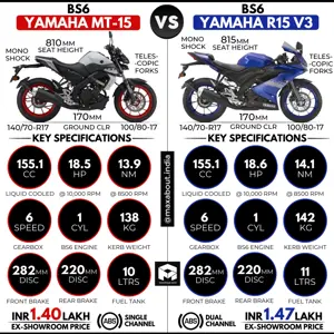 BS6 Yamaha MT-15 vs BS6 R15 V3