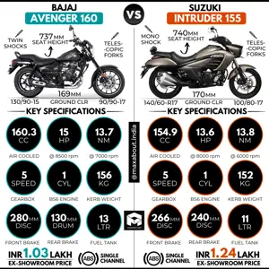 Bajaj Avenger 160 vs Suzuki Intruder 155 [Quick Comparison]