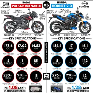 Bajaj Pulsar 180 Naked vs Honda Hornet 2.0