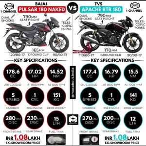 2021 Bajaj Pulsar 180 vs TVS Apache RTR 180