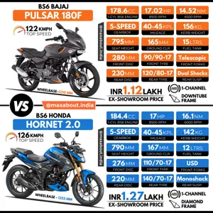 Bajaj Pulsar 180F Neon vs Honda Hornet 2.0