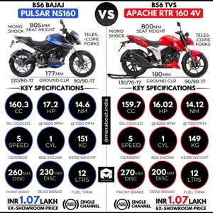 BS6 Bajaj Pulsar NS160 vs TVS Apache RTR 160 4V