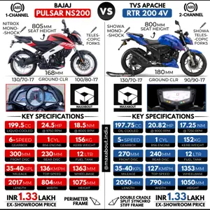 Detailed Comparison: Bajaj Pulsar NS200 vs TVS Apache RTR 200