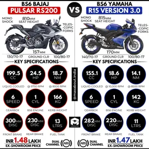 BS6 Bajaj Pulsar RS200 vs BS6 Yamaha R15 V3
