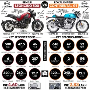 Benelli Leoncino 500 vs Royal Enfield Continental GT 650