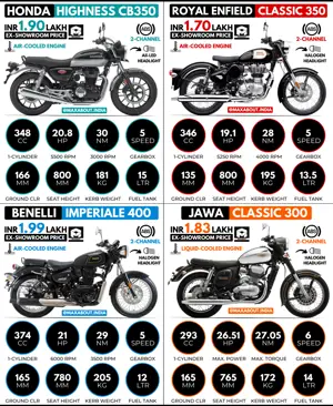 Honda CB350 vs RE Classic 350 vs Benelli Imperiale 400 vs Jawa Classic 300