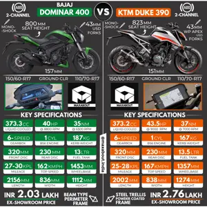 Bajaj Dominar 400 vs KTM Duke 390 (New Infographic)