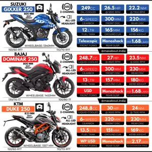 Suzuki Gixxer 250 vs Bajaj Dominar 250 vs KTM Duke 250