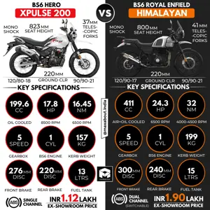 Hero XPulse 200 vs Royal Enfield Himalayan