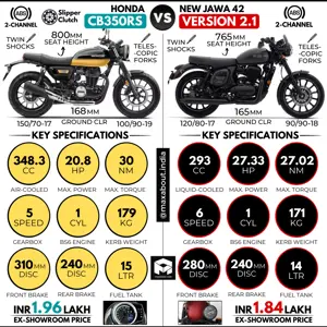 Honda CB350RS vs Jawa 42 Version 2.1 [Quick Comparison]