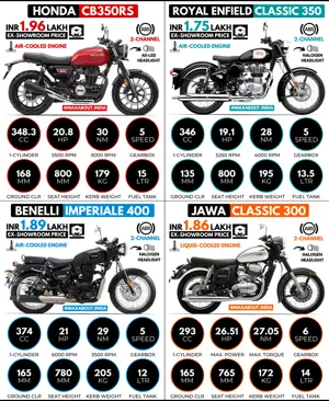 Honda CB350RS vs RE Classic 350 vs Benelli Imperiale 400 vs Jawa Classic 300