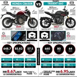 Honda CB650R vs Triumph Trident 660