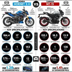 Honda Hornet 2.0 vs Yamaha MT-15