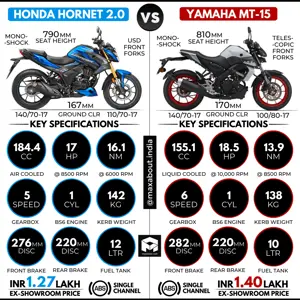 Honda Hornet 2.0 vs Yamaha MT-15