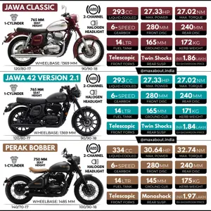 Jawa Classic vs Jawa 42 Version 2.1 vs Jawa Perak