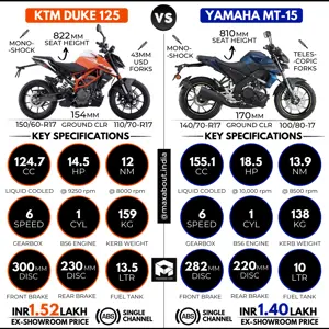 KTM Duke 125 vs Yamaha MT-15 [Quick Comparison]