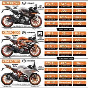KTM RC 125 vs KTM RC 200 vs KTM RC 390