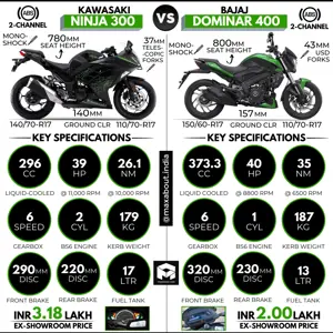 Kawasaki Ninja 300 vs Bajaj Dominar 400