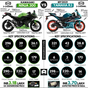 2021 Kawasaki Ninja 300 vs 2021 Yamaha R3