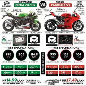 Kawasaki Ninja ZX-10R vs Ducati Panigale V2