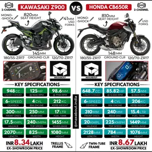 Kawasaki Z900 vs Honda CB650R (Detailed Comparison)