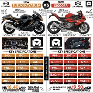 New Suzuki Hayabusa vs BMW S1000RR