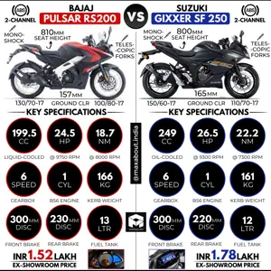Bajaj Pulsar RS200 vs Suzuki Gixxer SF 250