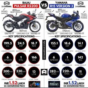 Bajaj Pulsar RS200 vs Yamaha R15 V3