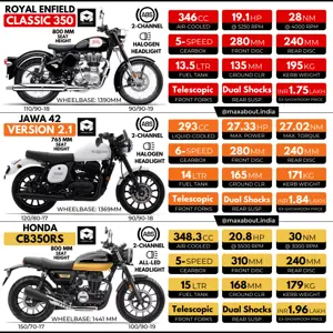 Royal Enfield Classic 350 vs Jawa 42 Version 2.1 vs Honda CB350RS