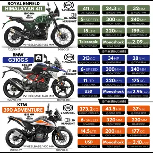 Royal Enfield Himalayan 411 vs BMW G310GS vs KTM 390 Adventure