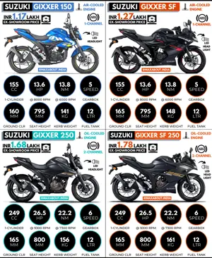 Suzuki Gixxer Series Comparison - 150 vs SF vs 250 vs SF 250