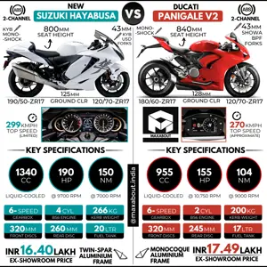 New Suzuki Hayabusa vs Ducati Panigale V2