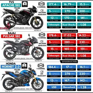 TVS Apache RTR 180 vs Bajaj Pulsar 180 vs Honda Hornet 2.0