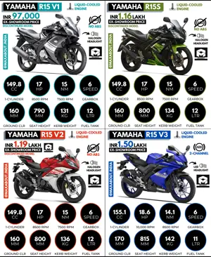 Quick Comparison: Yamaha R15 V1 vs S vs V2 vs V3