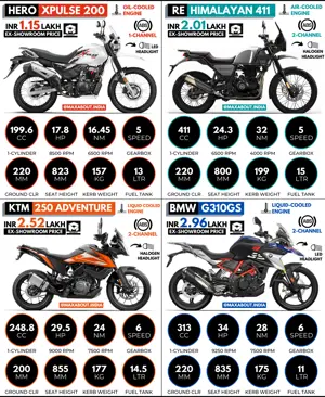 Hero XPulse 200 vs Royal Enfield Himalayan 411 vs KTM 250 Adventure vs BMW G310GS