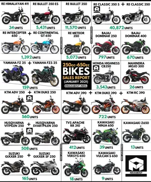 250cc-650cc Bikes Sales Report (January 2021)