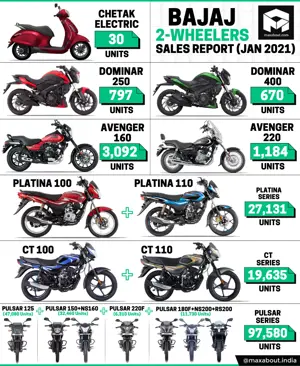 Bajaj Model-Wise Sales Report (January 2021)