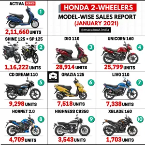 Honda 2-Wheelers Model-Wise Sales Report (January 2021)