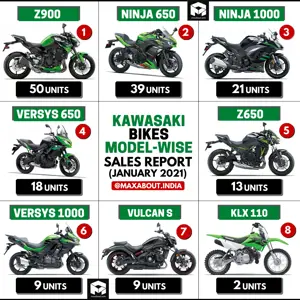 Kawasaki Model-Wise Sales Report (January 2021)