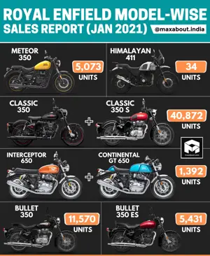 Royal Enfield Model-Wise Sales Report (January 2021)