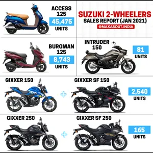 Suzuki Model-Wise Sales Report (January 2021)