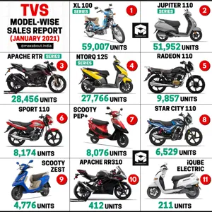 TVS Model-Wise Sales Report (January 2021)
