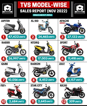 TVS Bikes and Scooters Sales Report (Nov 2022)