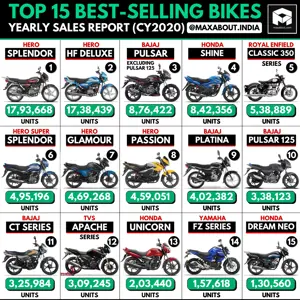 Top 15 Bikes in India (Yearly Sales Report - CY2020)