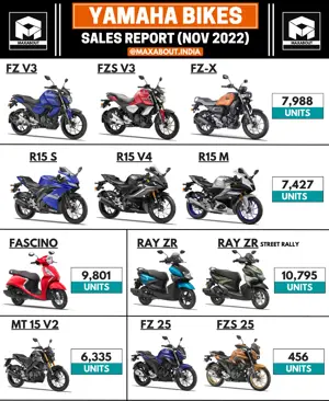 Yamaha Bikes and Scooters Sales Report (Nov 2022)