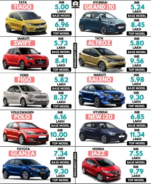 Price Comparison: Tiago vs i10 vs Swift vs Altroz vs Figo vs Baleno vs Polo vs i20 vs Glanza vs Jazz