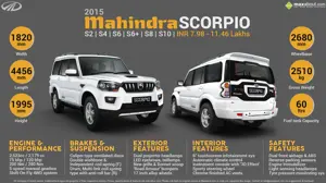 Quick Facts - 2015 New Mahindra Scorpio