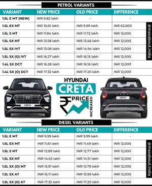 New Hyundai Creta Price Increased: Old Price List vs New Price List