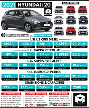 2021 Hyundai i20 Specs, Colours and Ex-Showroom Price List