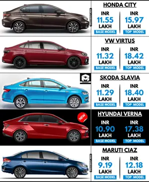 Price Comparison - Honda City vs VW Virtus vs Skoda Slavia vs New Hyundai Verna vs Maruti Ciaz